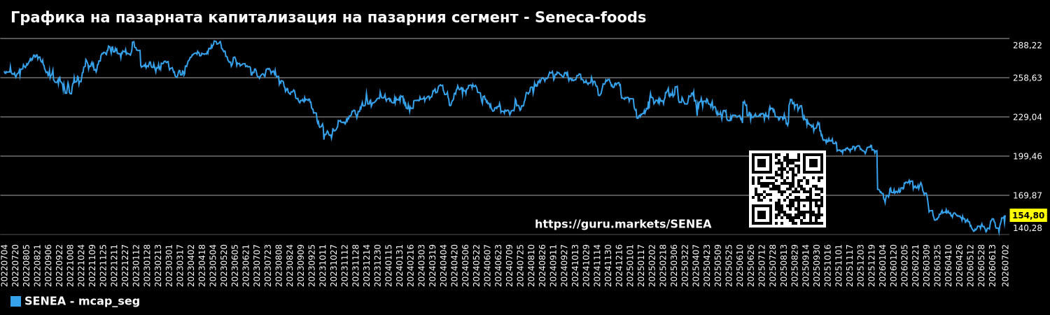 Графика на пазарната капитализация на пазарния сегмент - Seneca-foods